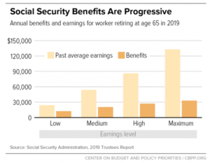 A chart of Social Security Benefits, showing how they're progressive over time.